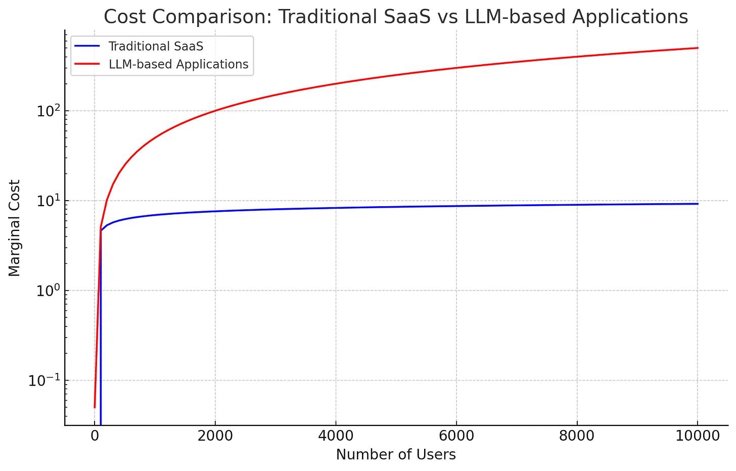 Comparison of pricing models for LLM applications