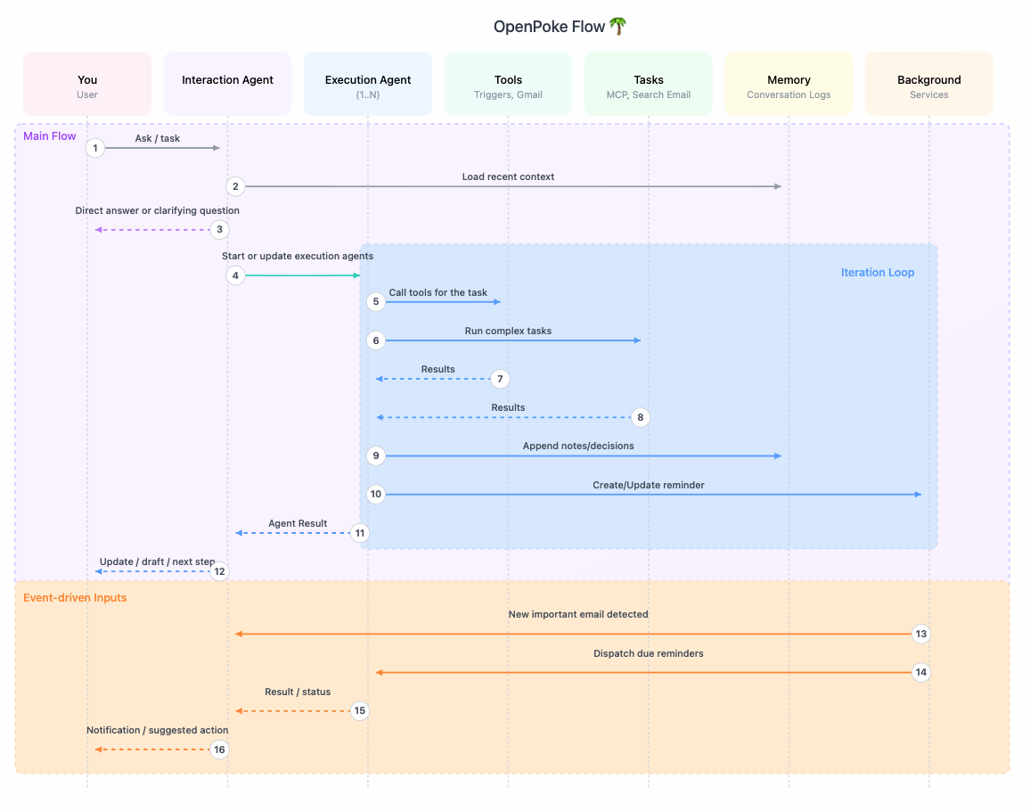 Sequence diagram showing how the Interaction Agent, Execution Agents, and monitors collaborate