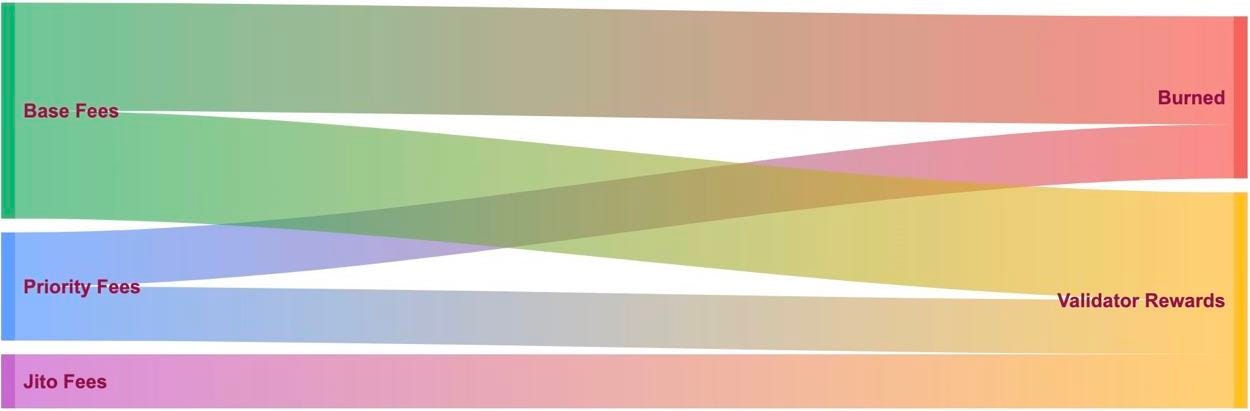 How Jito changes validator fee revenue