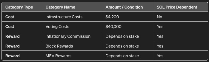 Solana validator costs and rewards